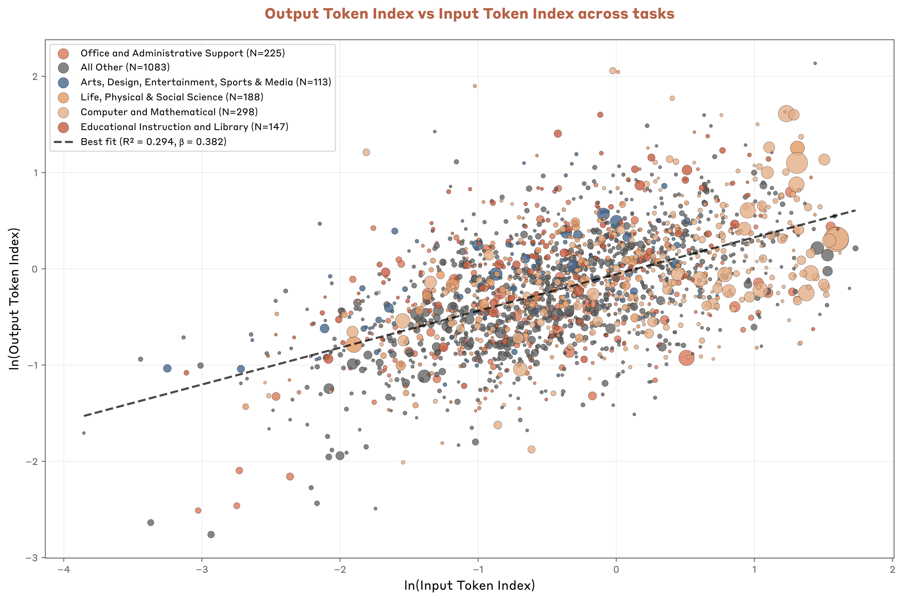 Figure 3.7: Scatter plot of output token index and input token index across O*NET Tasks. For each O*NET task matched to 1P API traffic we calculate an output token index: Dividing the average output length across transcripts associated with that task by the average (unweighted) value across all tasks in our sample. The input token index is constructed similarly. The elasticity of 0.38 implies that each 1% increase in the input token index is associated with a 0.38% increase in the output token index.